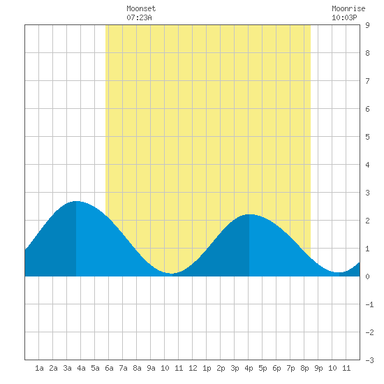 Roaring Point tide chart for Saturday, July 12, 2025