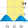 Roaring Point tide chart for Monday, July 14, 2025