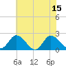 Roaring Point tide chart for Tuesday, July 15, 2025
