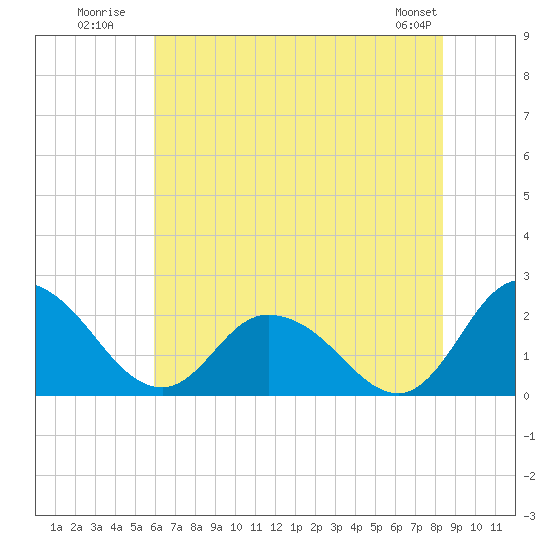 Roaring Point tide chart for Monday, July 21, 2025