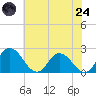 Roaring Point tide chart for Thursday, July 24, 2025