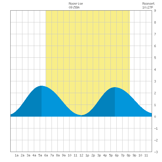 Roaring Point tide chart for Monday, July 28, 2025