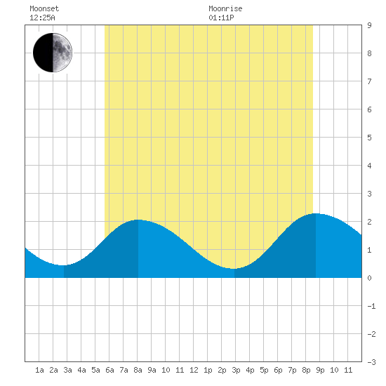 Roaring Point tide chart for Wednesday, July 2, 2025