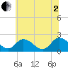 Roaring Point tide chart for Wednesday, July 2, 2025