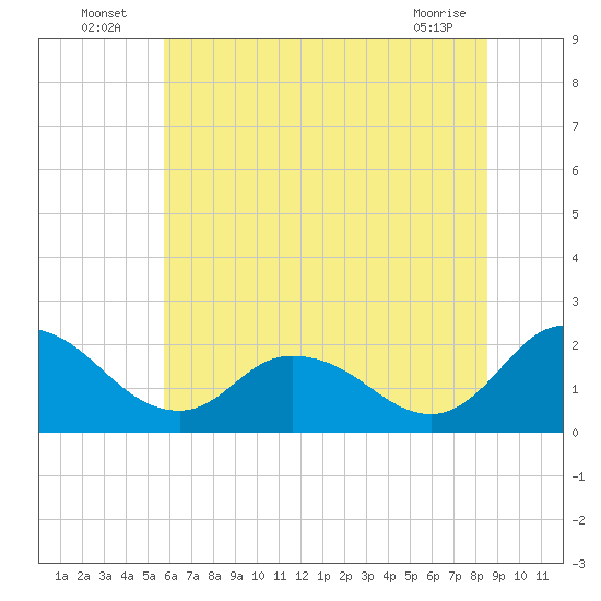 Roaring Point tide chart for Sunday, July 6, 2025