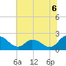 Roaring Point tide chart for Sunday, July 6, 2025