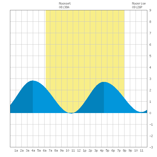 Roaring Point tide chart for Monday, August 11, 2025