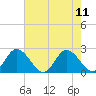 Roaring Point tide chart for Monday, August 11, 2025