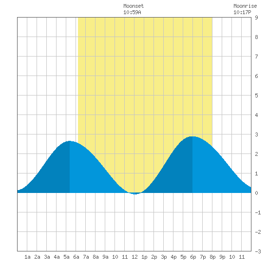 Roaring Point tide chart for Wednesday, August 13, 2025