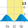 Roaring Point tide chart for Wednesday, August 13, 2025