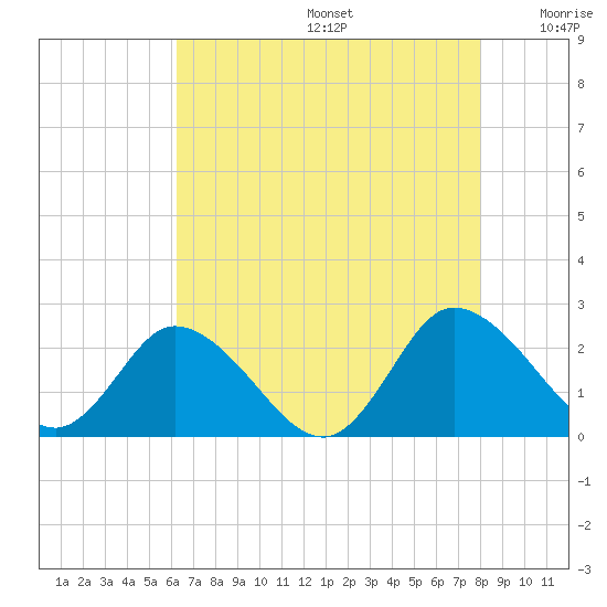 Roaring Point tide chart for Thursday, August 14, 2025
