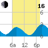 Roaring Point tide chart for Saturday, August 16, 2025