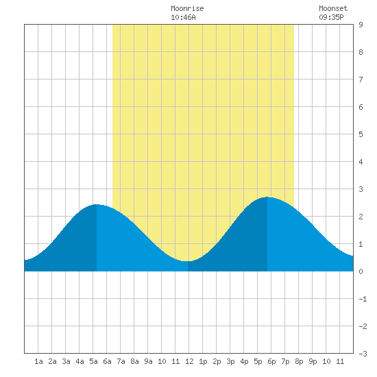 Roaring Point tide chart for Wednesday, August 27, 2025