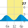 Roaring Point tide chart for Wednesday, August 27, 2025