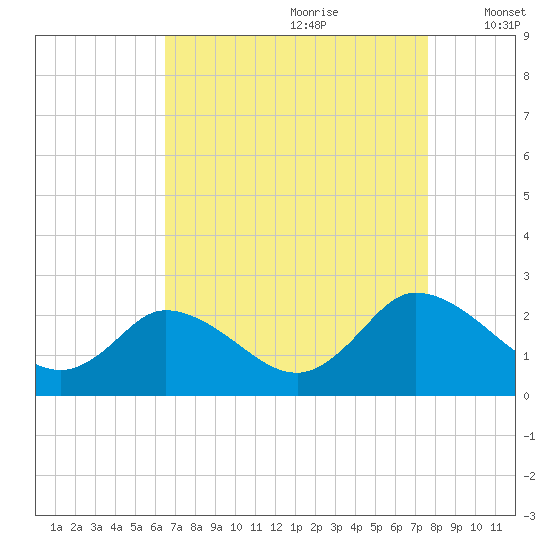 Roaring Point tide chart for Friday, August 29, 2025