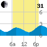 Roaring Point tide chart for Sunday, August 31, 2025