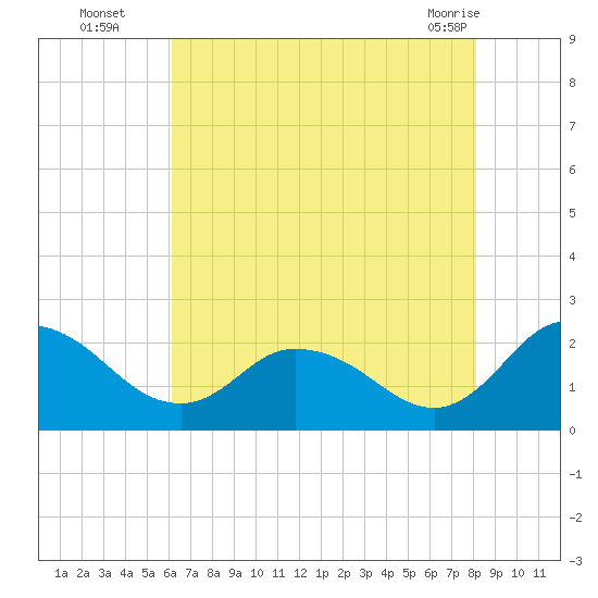 Roaring Point tide chart for Tuesday, August 5, 2025