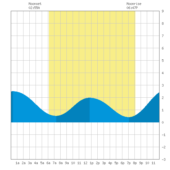 Roaring Point tide chart for Wednesday, August 6, 2025