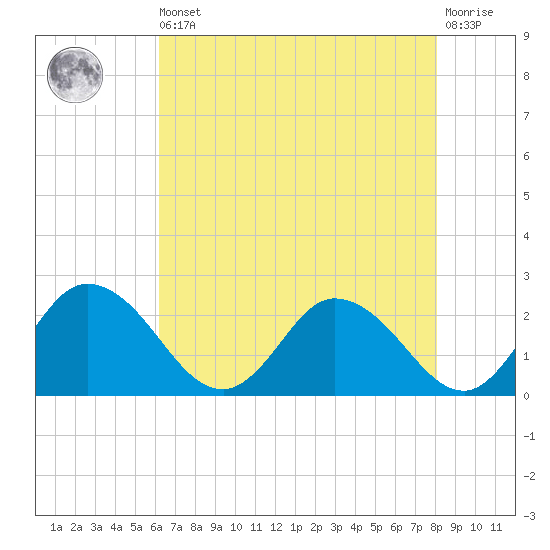 Roaring Point tide chart for Saturday, August 9, 2025