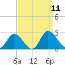 Roaring Point tide chart for Thursday, September 11, 2025