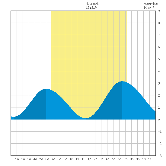 Roaring Point tide chart for Friday, September 12, 2025