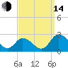 Roaring Point tide chart for Sunday, September 14, 2025