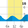 Roaring Point tide chart for Tuesday, September 16, 2025