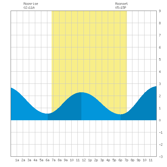 Roaring Point tide chart for Wednesday, September 17, 2025