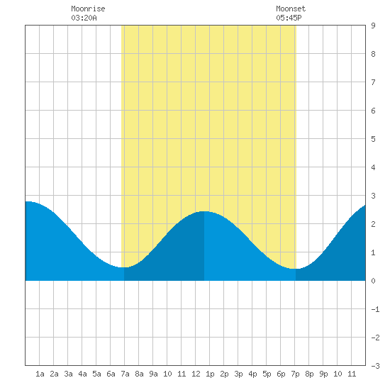 Roaring Point tide chart for Thursday, September 18, 2025