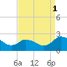 Roaring Point tide chart for Monday, September 1, 2025