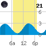 Roaring Point tide chart for Sunday, September 21, 2025