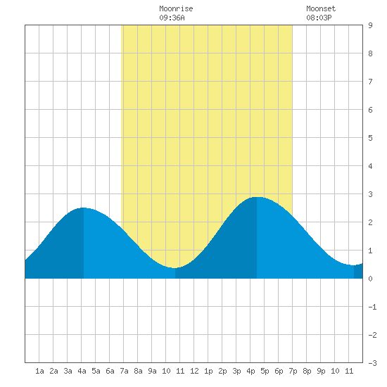 Roaring Point tide chart for Wednesday, September 24, 2025