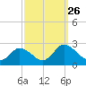 Roaring Point tide chart for Friday, September 26, 2025