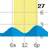 Roaring Point tide chart for Saturday, September 27, 2025