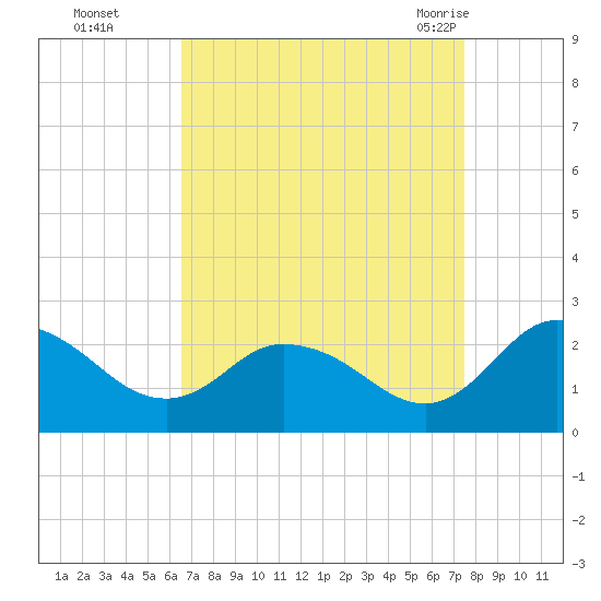 Roaring Point tide chart for Wednesday, September 3, 2025