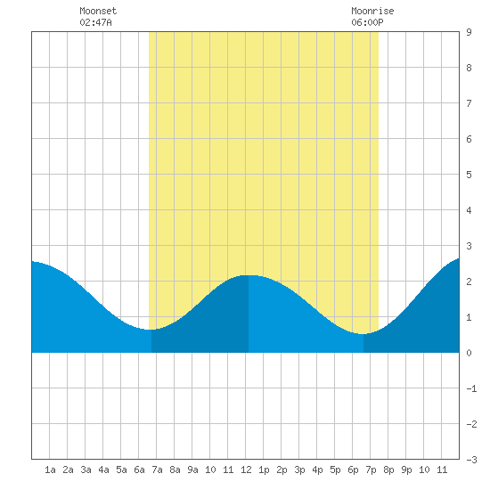 Roaring Point tide chart for Thursday, September 4, 2025