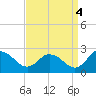 Roaring Point tide chart for Thursday, September 4, 2025