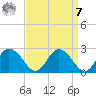 Roaring Point tide chart for Sunday, September 7, 2025