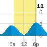 Roaring Point tide chart for Saturday, October 11, 2025
