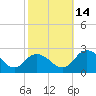 Roaring Point tide chart for Tuesday, October 14, 2025