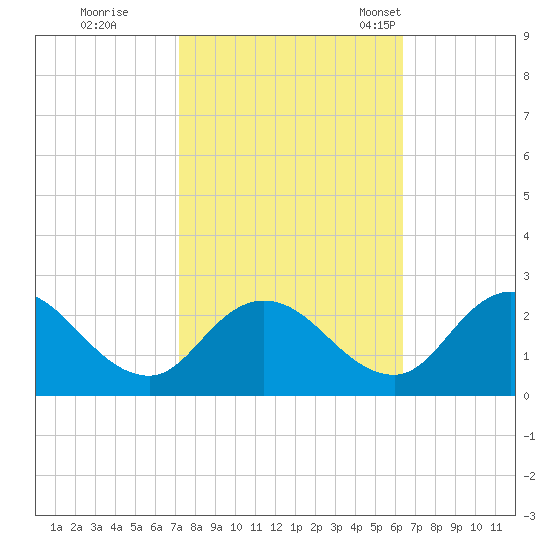 Roaring Point tide chart for Thursday, October 16, 2025