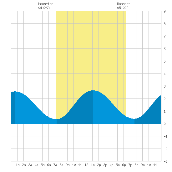 Roaring Point tide chart for Saturday, October 18, 2025