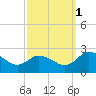 Roaring Point tide chart for Wednesday, October 1, 2025