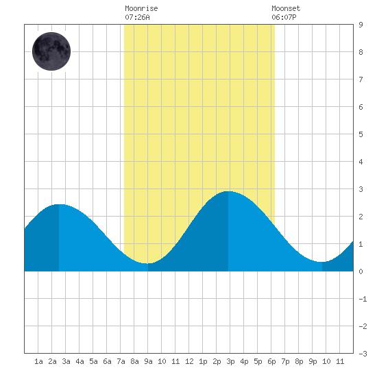 Roaring Point tide chart for Tuesday, October 21, 2025