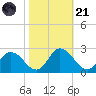 Roaring Point tide chart for Tuesday, October 21, 2025