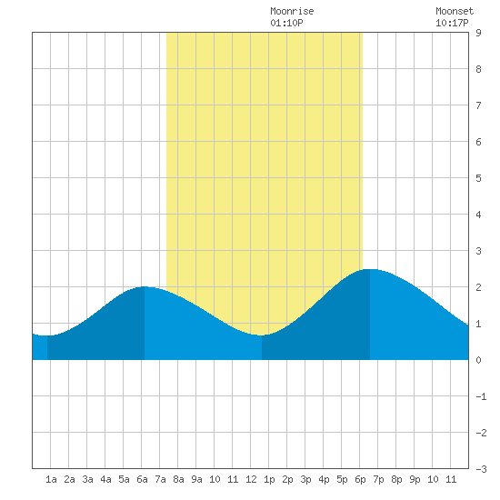 Roaring Point tide chart for Monday, October 27, 2025