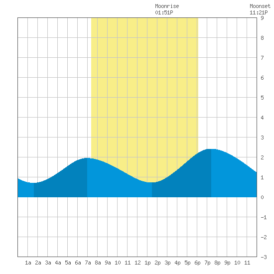 Roaring Point tide chart for Tuesday, October 28, 2025