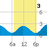 Roaring Point tide chart for Friday, October 3, 2025