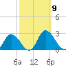 Roaring Point tide chart for Thursday, October 9, 2025