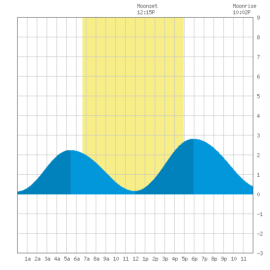 Roaring Point tide chart for Monday, November 10, 2025